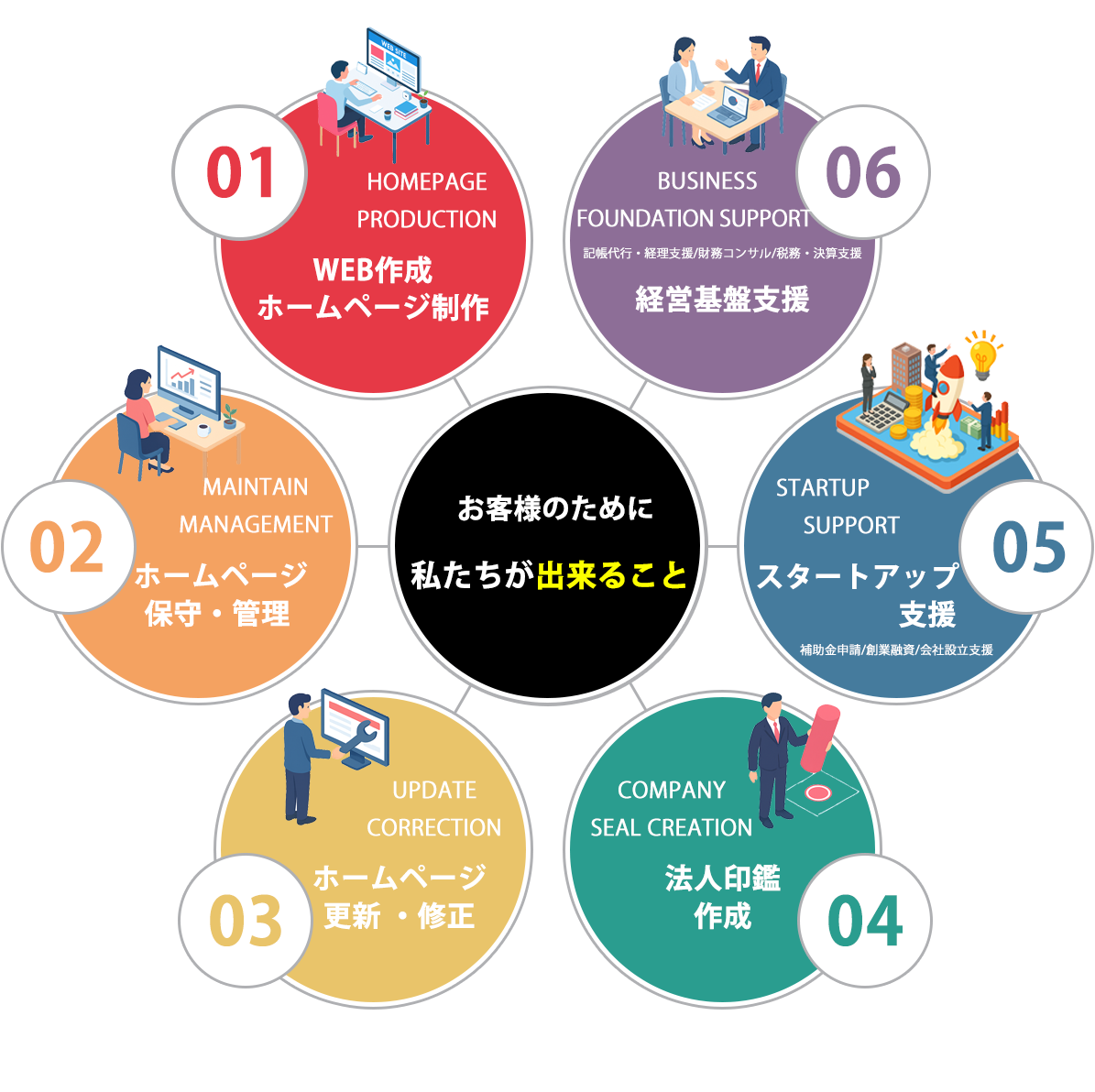 ホームページ制作会社WEBプラネットについて